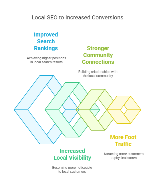 google search rankings, boost website organic traffic, top atlanta seo company, increase website online sales, increase website local search ranking, local seo services to boost local users online