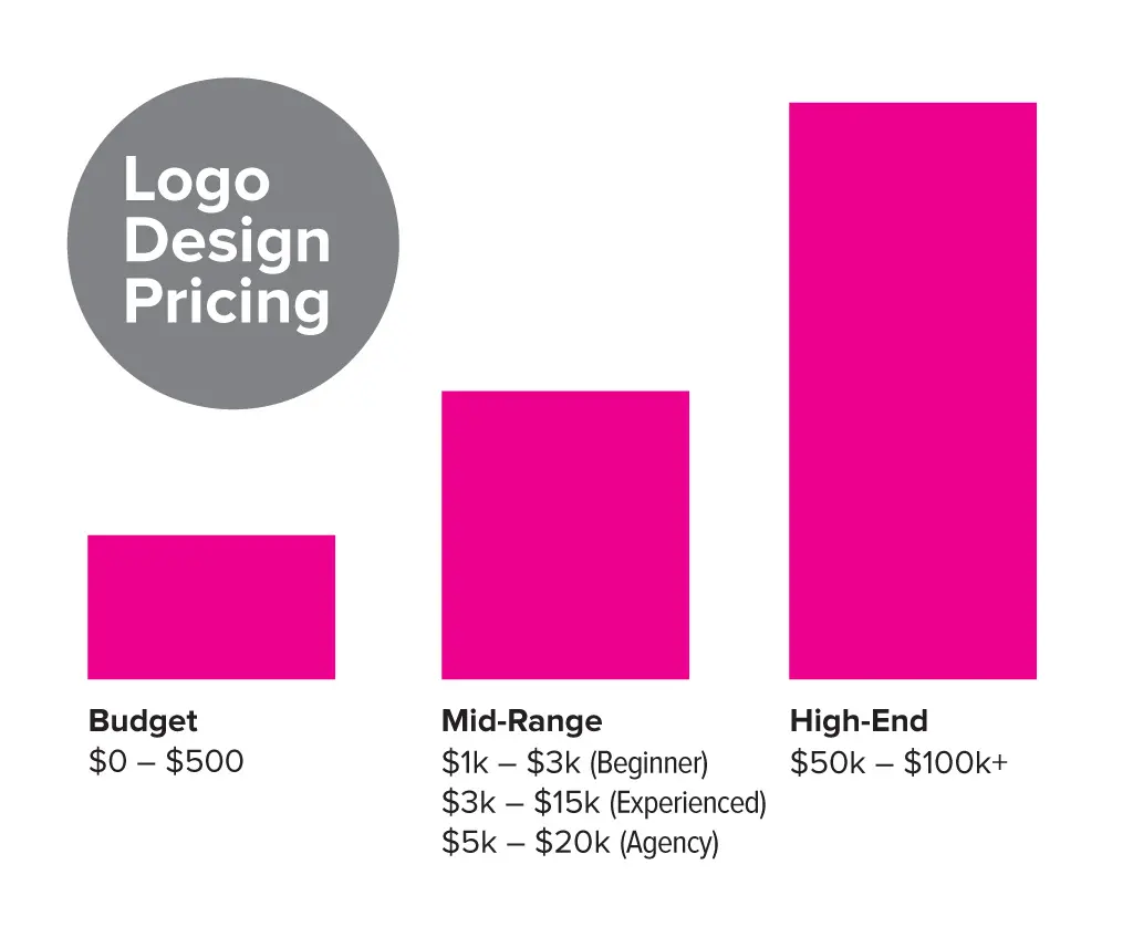 How Much Does a Logo Design Cost?